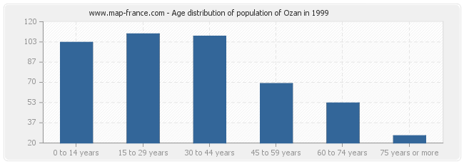 Age distribution of population of Ozan in 1999