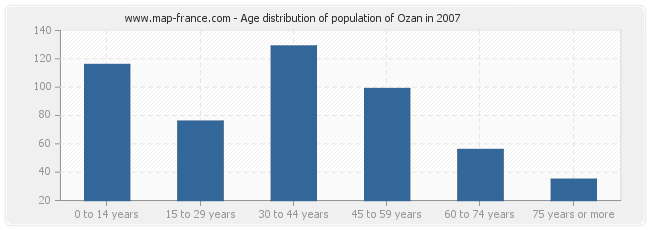 Age distribution of population of Ozan in 2007