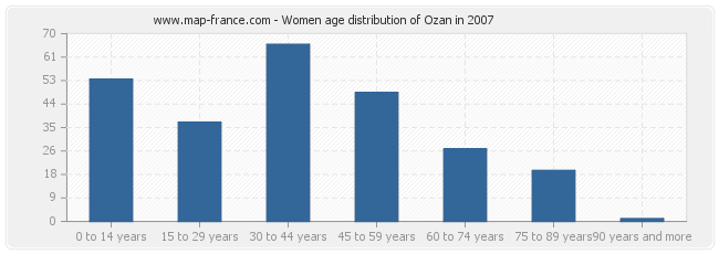 Women age distribution of Ozan in 2007