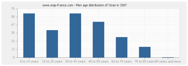 Men age distribution of Ozan in 2007