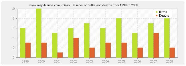 Ozan : Number of births and deaths from 1999 to 2008