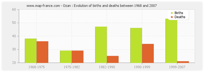 Ozan : Evolution of births and deaths between 1968 and 2007