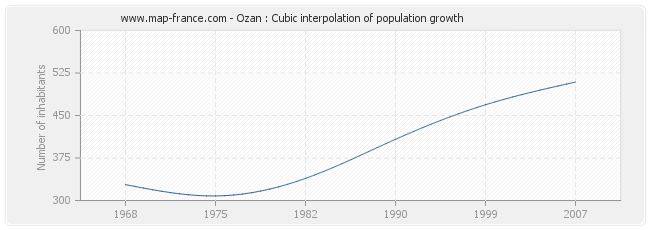 Ozan : Cubic interpolation of population growth