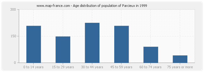 Age distribution of population of Parcieux in 1999