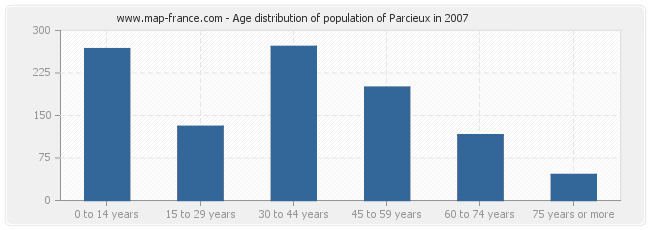 Age distribution of population of Parcieux in 2007