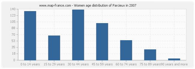 Women age distribution of Parcieux in 2007