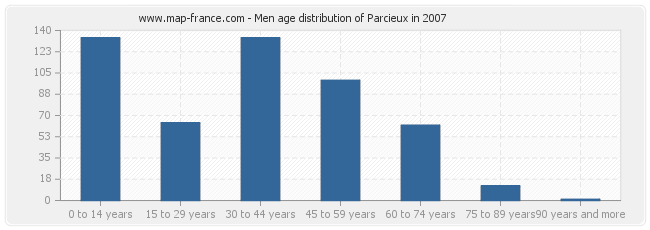 Men age distribution of Parcieux in 2007