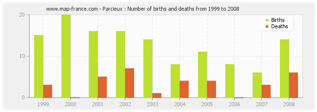 Parcieux : Number of births and deaths from 1999 to 2008