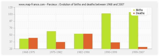 Parcieux : Evolution of births and deaths between 1968 and 2007