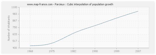 Parcieux : Cubic interpolation of population growth