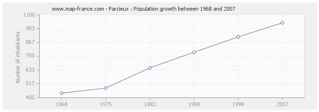 Population Parcieux