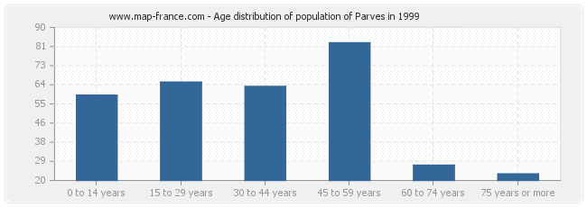 Age distribution of population of Parves in 1999