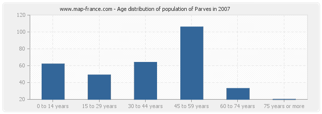 Age distribution of population of Parves in 2007