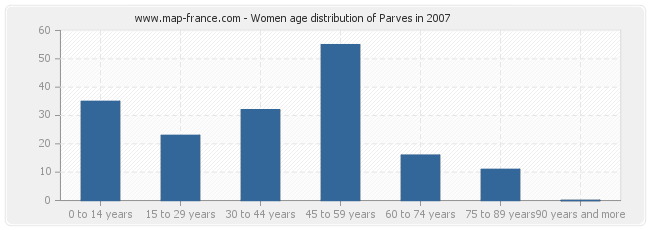 Women age distribution of Parves in 2007