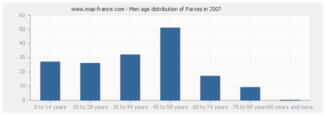 Men age distribution of Parves in 2007