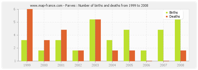 Parves : Number of births and deaths from 1999 to 2008
