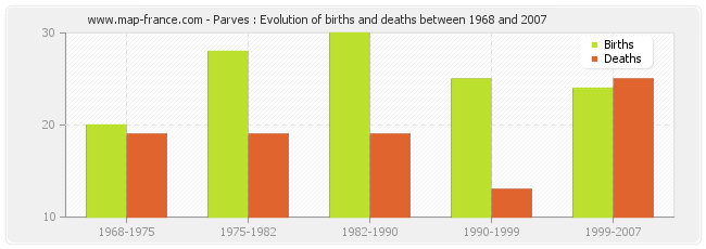 Parves : Evolution of births and deaths between 1968 and 2007