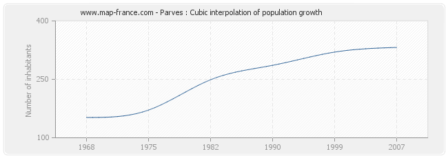 Parves : Cubic interpolation of population growth