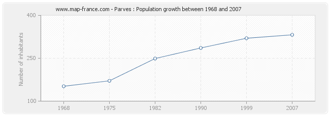 Population Parves