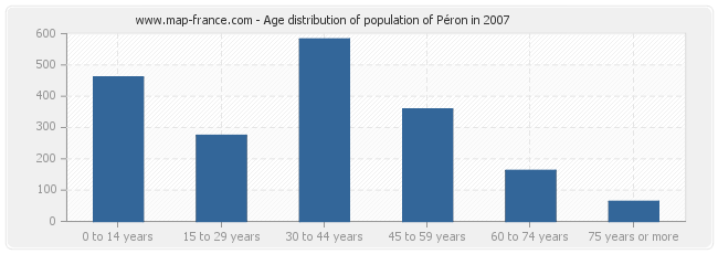 Age distribution of population of Péron in 2007
