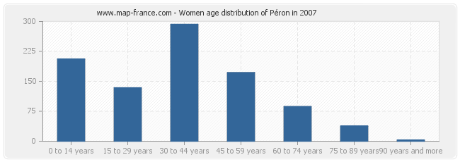 Women age distribution of Péron in 2007