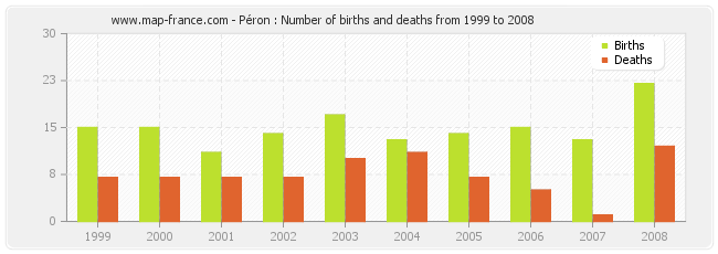 Péron : Number of births and deaths from 1999 to 2008