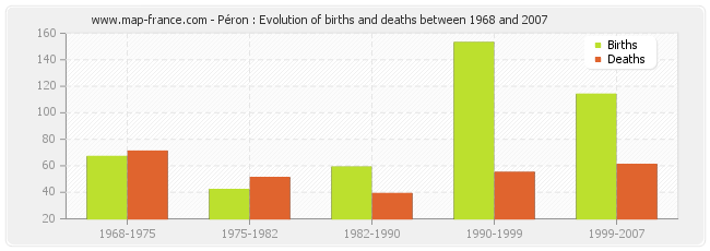 Péron : Evolution of births and deaths between 1968 and 2007