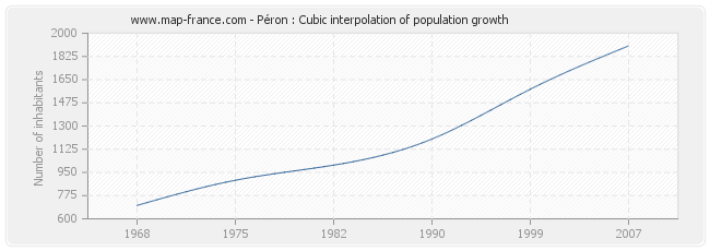 Péron : Cubic interpolation of population growth