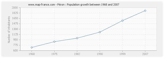 Population Péron