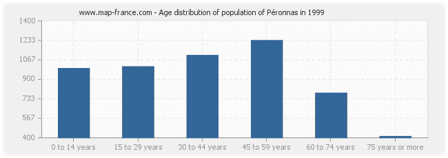 Age distribution of population of Péronnas in 1999