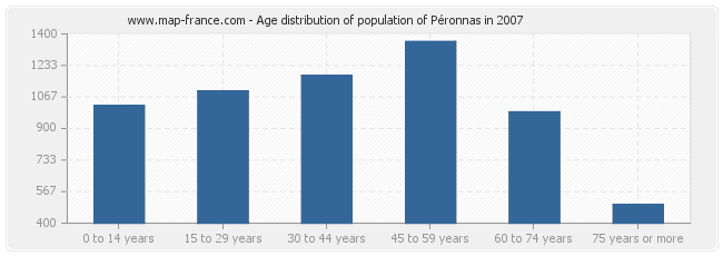 Age distribution of population of Péronnas in 2007