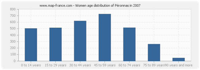 Women age distribution of Péronnas in 2007
