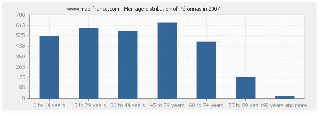 Men age distribution of Péronnas in 2007