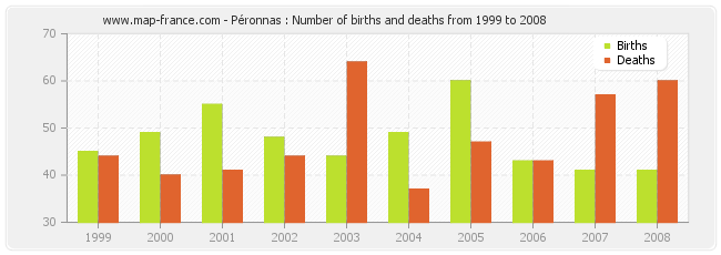 Péronnas : Number of births and deaths from 1999 to 2008