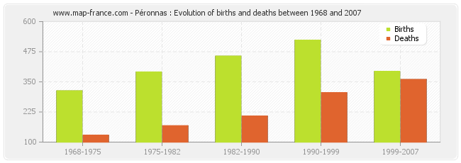 Péronnas : Evolution of births and deaths between 1968 and 2007