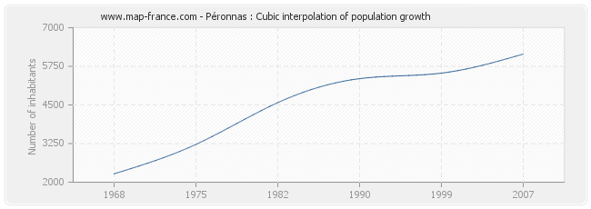 Péronnas : Cubic interpolation of population growth