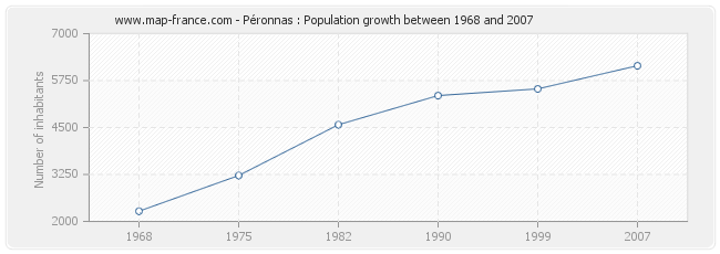 Population Péronnas