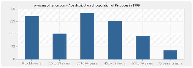 Age distribution of population of Pérouges in 1999