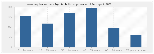 Age distribution of population of Pérouges in 2007