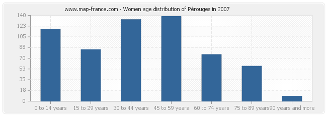 Women age distribution of Pérouges in 2007