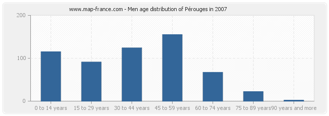 Men age distribution of Pérouges in 2007