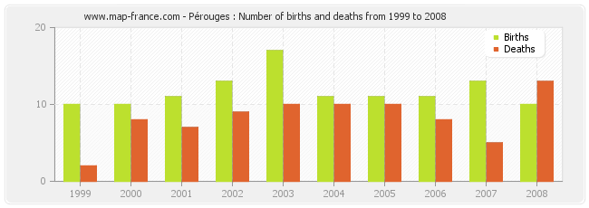 Pérouges : Number of births and deaths from 1999 to 2008
