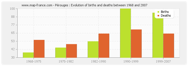 Pérouges : Evolution of births and deaths between 1968 and 2007