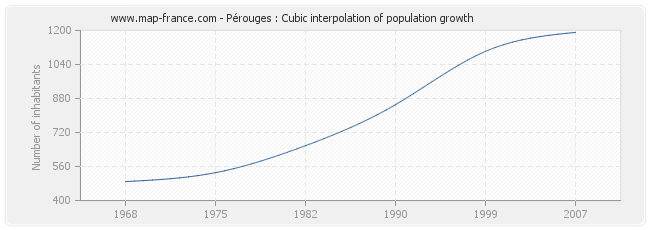Pérouges : Cubic interpolation of population growth