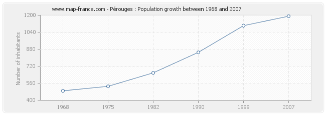 Population Pérouges