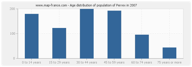 Age distribution of population of Perrex in 2007