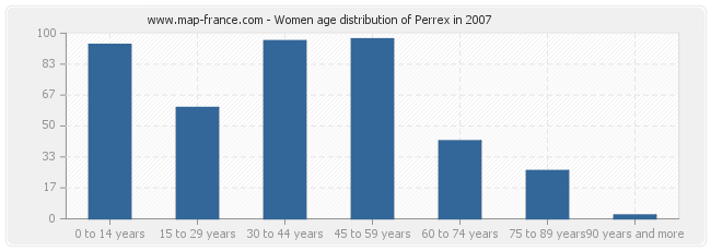 Women age distribution of Perrex in 2007