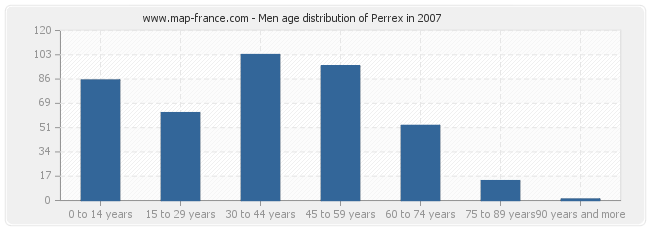 Men age distribution of Perrex in 2007