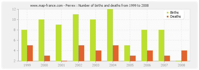Perrex : Number of births and deaths from 1999 to 2008