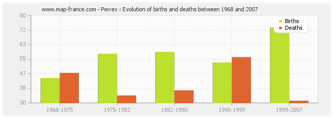 Perrex : Evolution of births and deaths between 1968 and 2007